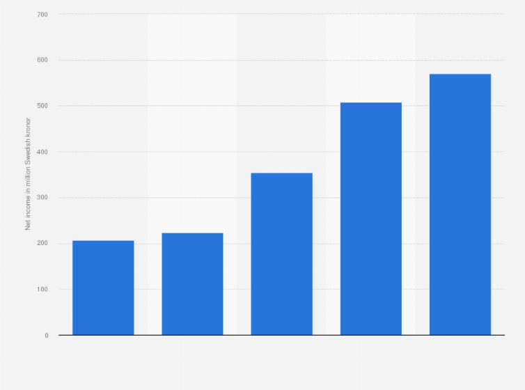 Statistic: Net income of HMS Networks from 2019 to 2023 (in million Swedish kronor)
