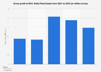 INVL Baltic Real Estate Profit Drops as Core Operations Hold Steady