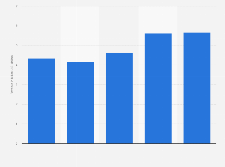 Statistic: Revenue of Millicom Int. Cellular SDB from 2019 to 2023 (in billion U.S. dollars)