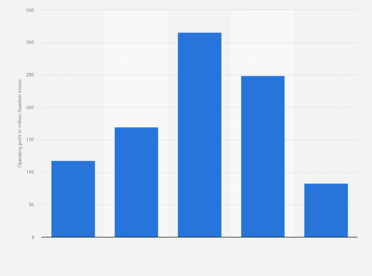 Statistic: Operating profit of Mips AB from 2019 to 2023 (in million Swedish kronor)