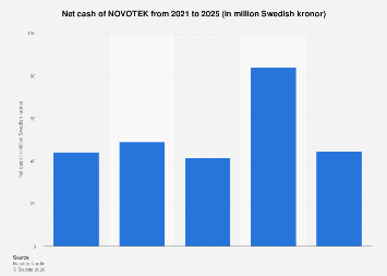 NOVOTEK net cash 2024| Statista