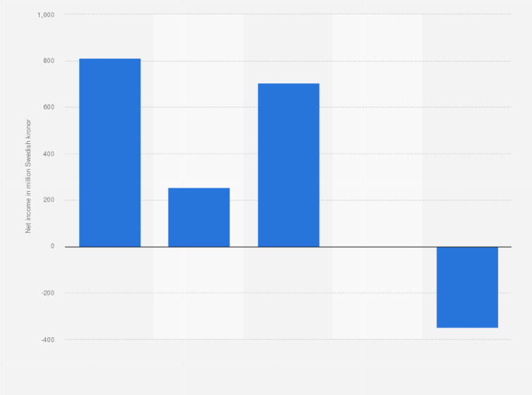 Statistic: Net income of Nobia AB from 2019 to 2023 (in million Swedish kronor)