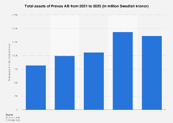 Prevasab Prevas AB total assets 2025| Statista
