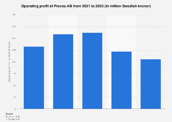 Prevasab Prevas AB operating profit 2025| Statista