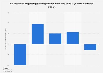 Sweden Income Projektengagemang Sweden net income 2023| Statista