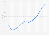 Index of employment in construction in Portugal from 2015 to 2024 (2021=100)