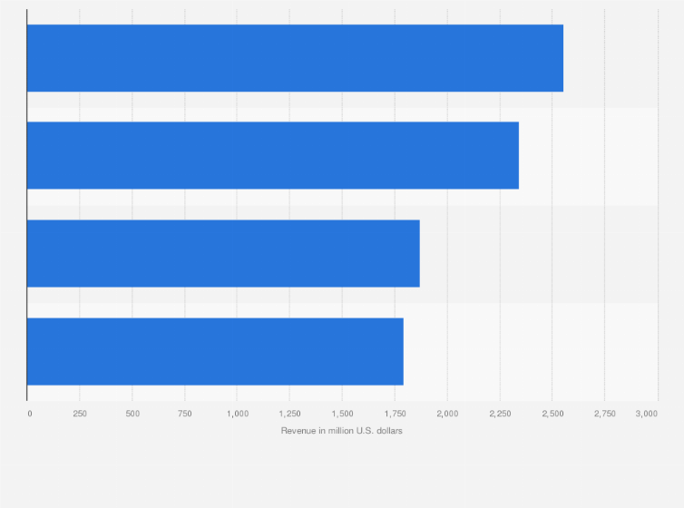 Statistic: Xylem Inc.'s revenue in FY 2024, by segment (in million U.S. dollars)