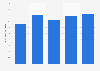 Revenue of KLABIN from 2021 to 2025 (in billion Brazilian reais)