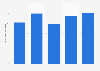 Revenue of SUZANO HOLDING from 2021 to 2025 (in billion Brazilian reais)