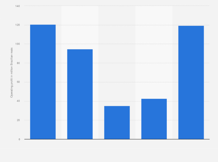 Statistic: Operating profit of PACAEMBU CONSTRUTORA from 2019 to 2023 (in million Brazilian reais)