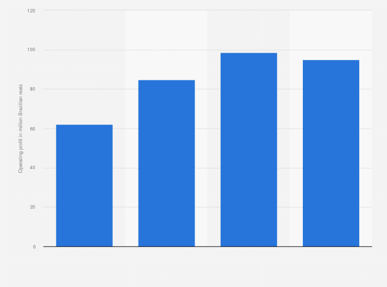 Statistic: Operating profit of BEMOBI MOBILE TECH from 2020 to 2023 (in million Brazilian reais)
