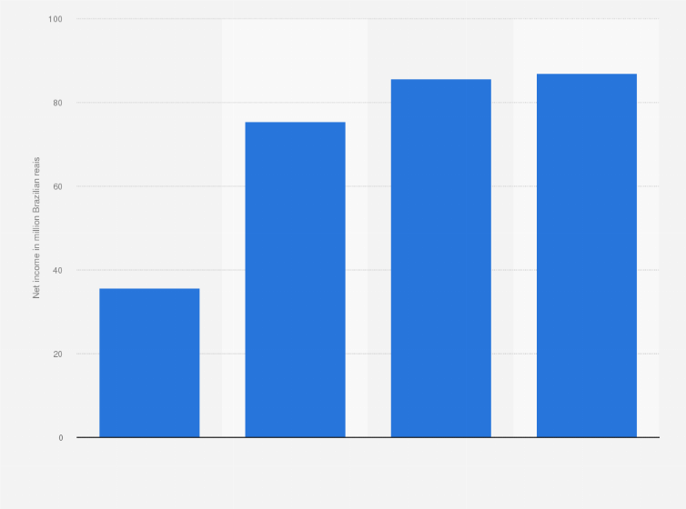 Statistic: Net income of BEMOBI MOBILE TECH from 2020 to 2023 (in million Brazilian reais)