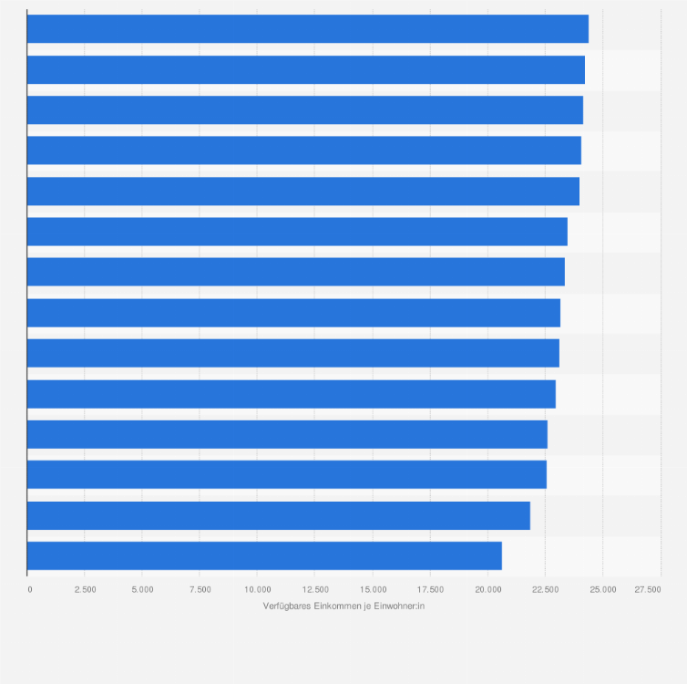 Statistik: Ranking der Landkreise und kreisfreie Städte in Sachsen-Anhalt mit dem höchsten verfügbaren Einkommen privater Haushalte¹ je Einwohner im Jahr 2022