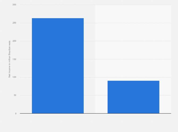 Statistic: Net income of CANTU STORE from 2022 to 2023 (in million Brazilian reais)