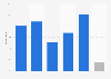 Percentage of general practitioners (GPs) who would continue working in general practice in five years times in the UK as of 2024