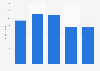 Gross profit of Inner Mongolia First Machinery Group Co.,Ltd. from 2021 to 2025 (in billion yuan)