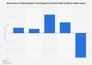 HuBei NengTer Technology CO Ltd Net Income 2024 Statista hubei-nengter-technology-co-ltd-net-income-2024-statista