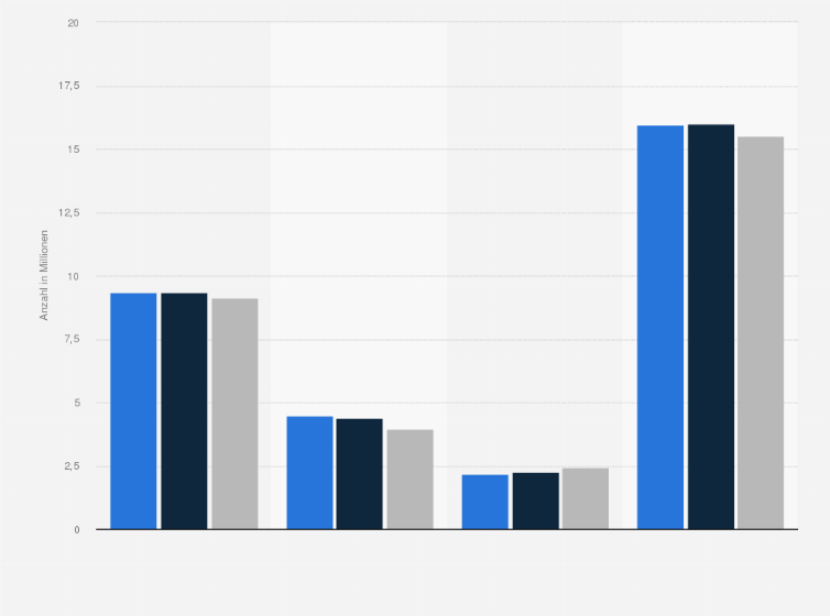 Statistik: Anzahl von Frauen in Deutschland mit Übergewicht und Adipositas¹ in den Jahren 2010 bis 2030² (in Millionen)