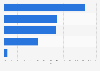 Most common contact medium for job scams worldwide in 2023 and 2024