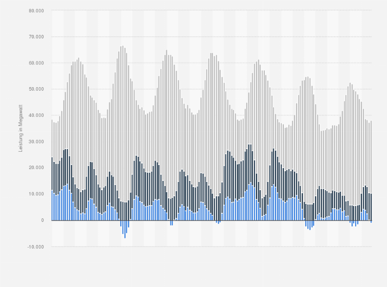 Statistik: Stündlicher Stromhandel und Stromproduktion nach Energieträgern im Juli 2025 (in Euro pro Megawattstunde/Megawatt)