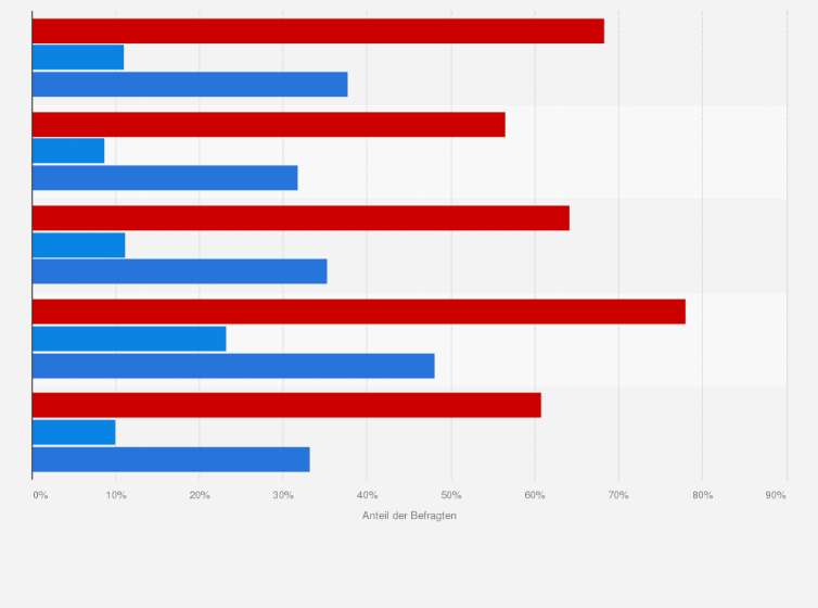 Statistik: USA: Umfrage in den USA zur Unterstützung ¹ von ausgewählten Strafzöllen von Donald Trump im März 2025, aufgeschlüsselt nach Parteizugehörigkeit