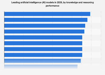 AI models leading in reasoning and knowledge 2026| Statista