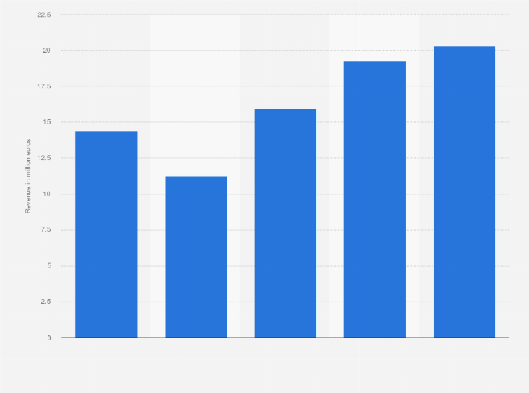Statistic: Revenue of SSH Communications Security from 2019 to 2023 (in million euros)