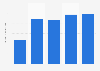 Gross profit of SkiStar from 2021 to 2025 (in billion Swedish kronor)