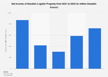 Sweden Income Swedish Logistic Property net income 2025| Statista