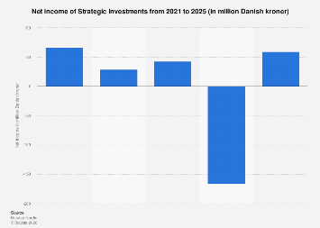 Strategic Income Strategic Investments net income 2025| Statista