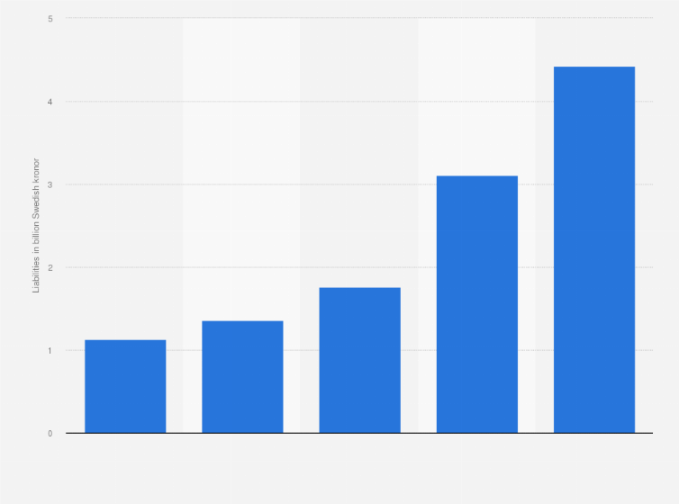 Statistic: Liabilities of Vitec Software Group from 2019 to 2023 (in billion Swedish kronor)