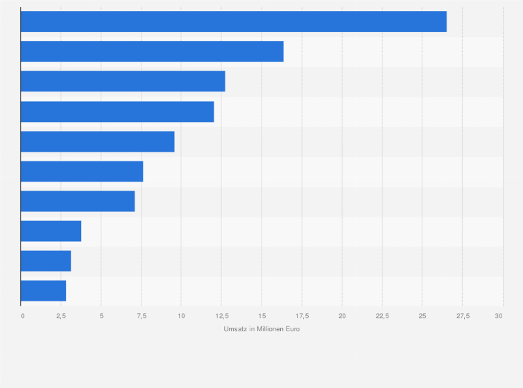 Statistik: Umsatz ausgewählter E-Commerce Dienstleister im Jahr 2008 in Millionen Euro durch E-Commerce-Projekte (Top 10)