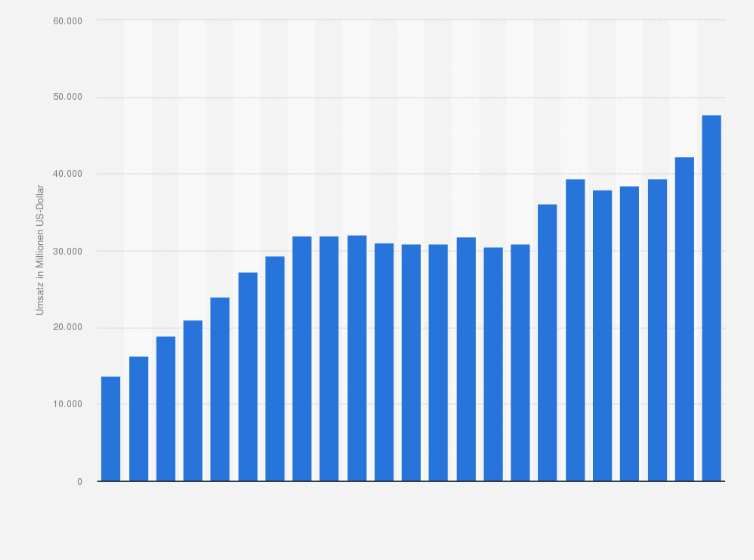 Statistik: Umsatz von General Dynamics in den Jahren 2002 bis 2024 (in Millionen US-Dollar)