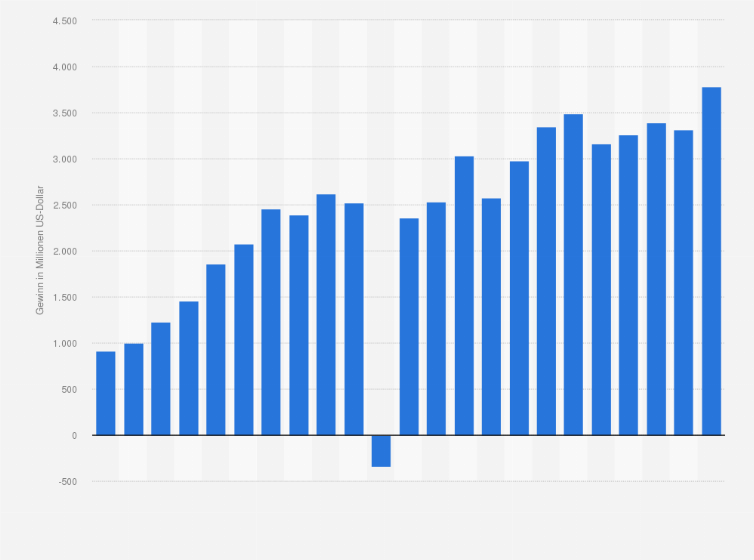 Statistik: Nettogewinn von General Dynamics in den Jahren 2002 bis 2024 (in Millionen US-Dollar)