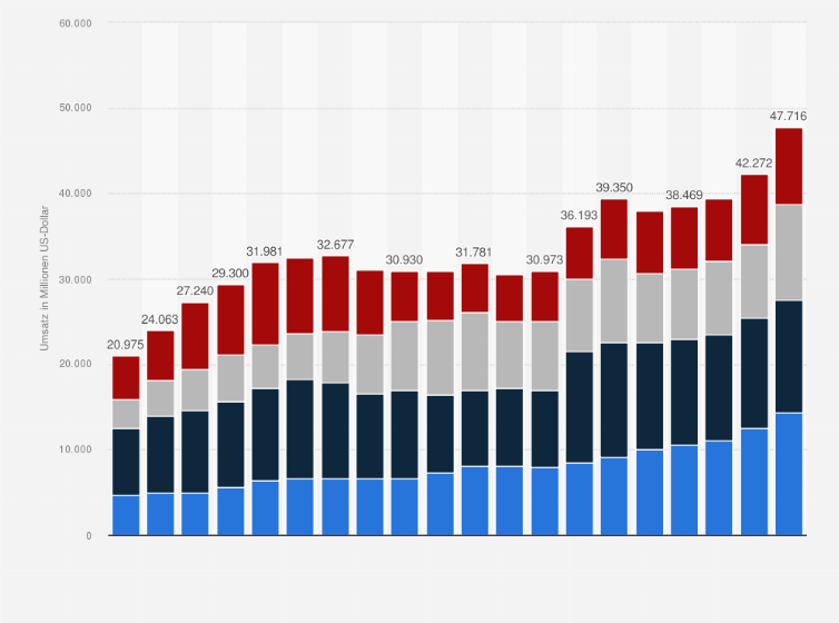 Statistik: Umsatz von General Dynamics nach Segmenten in den Jahren 2005 bis 2024 (in Millionen US-Dollar)
