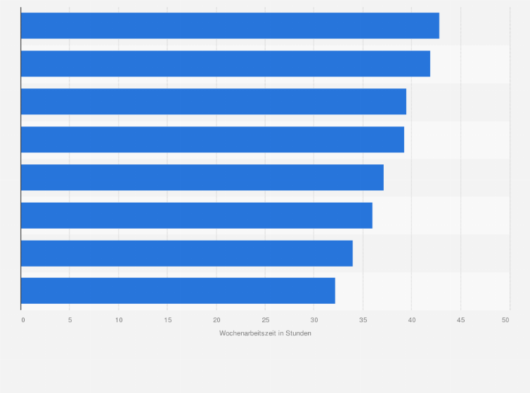 Statistik: Durchschnittliche Wochenarbeitszeit ausgewählter Berufsgruppen in der EU-15 im Jahr 2005 (in Stunden)