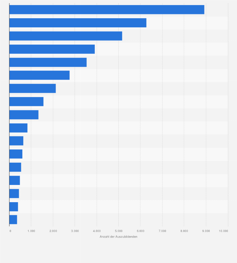 Statistik: Gesamtzahl der Auszubildenden zu medizinischen Fachangestellten nach Bundesland 2008