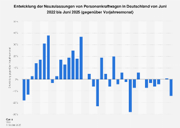 Entwicklung der monatlichen Neuzulassungen von Pkw in Deutschland bis März 2018