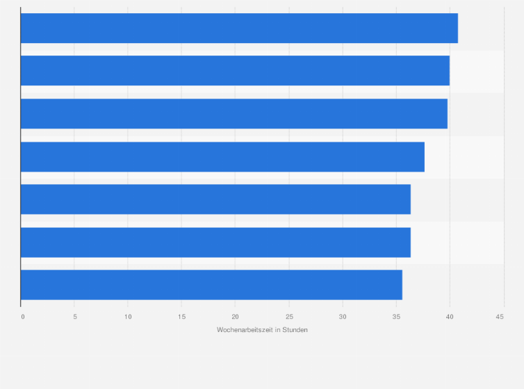 Statistik: Durchschnittliche Wochenarbeitszeit verschiedener Berufsgruppen in Luxemburg im Jahr 2005 (in Stunden)