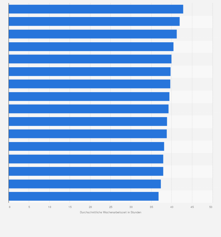 Statistik: Durchschnittliche Wochenarbeitszeit von Handwerkern in den Ländern der EU-15 im Jahr 2005 (in Stunden)