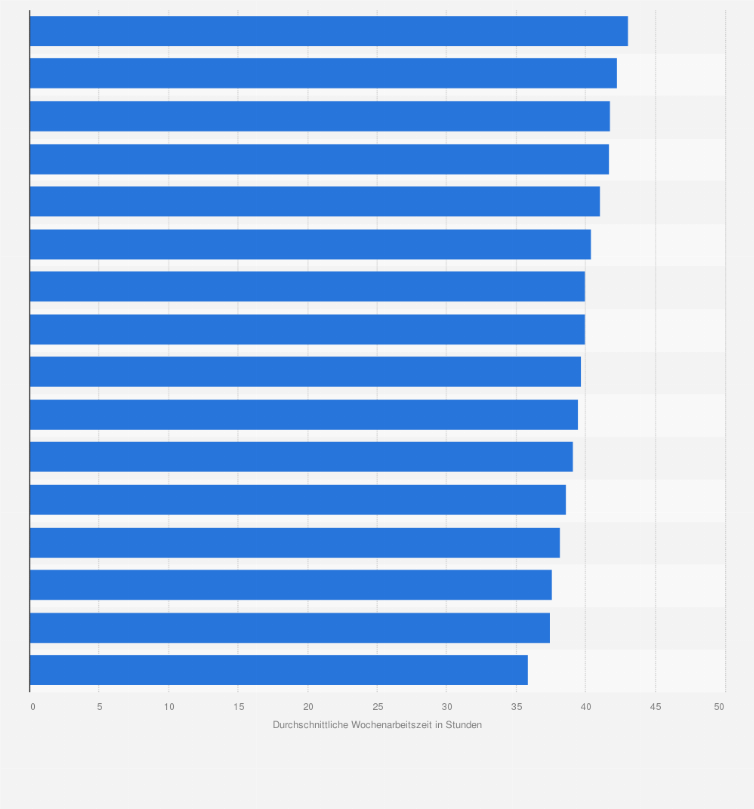 Statistik: Durchschnittliche Wochenarbeitszeit von Anlagen- und Maschinenbedienern und Montierern in den Ländern der EU-15 im Jahr 2005 (in Stunden)