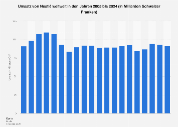 Umsatz von Nestlé weltweit bis 2017