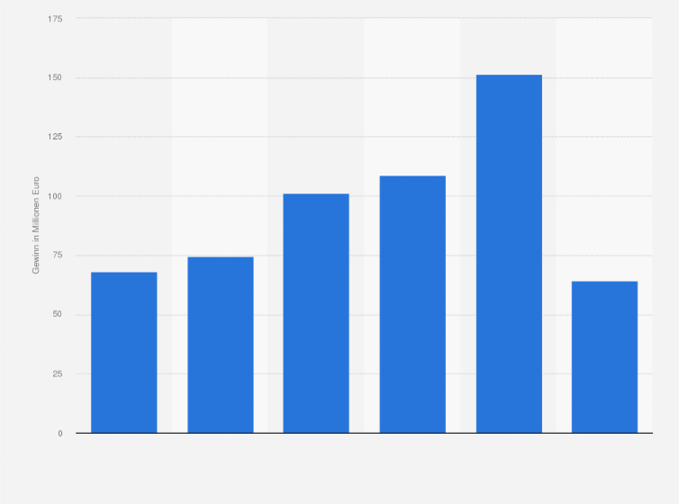 Statistik: Gewinn des Rüstungsunternehmens Krauss-Maffei Wegmann von 2005 bis 2010 (in Millionen Euro)