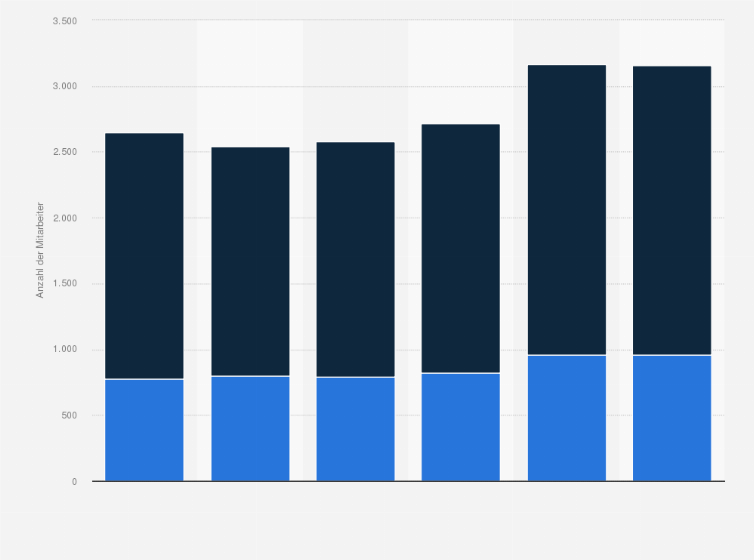 Statistik: Entwicklung der Anzahl der Mitarbeiter (Angestellte, Arbeitnehmer) des Rüstungsproduzenten Krauss-Maffei Wegmann von 2005 bis 2010