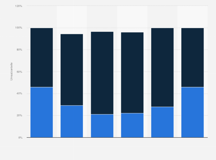 Statistik: Entwicklung der Umsatzanteile im In- bzw. Ausland von Krauss-Maffei Wegmann von 2005 bis 2010