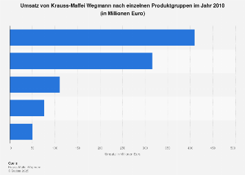 Krauss-Maffei Wegmann - Umsatz nach Produktgruppen 2010 | Statista