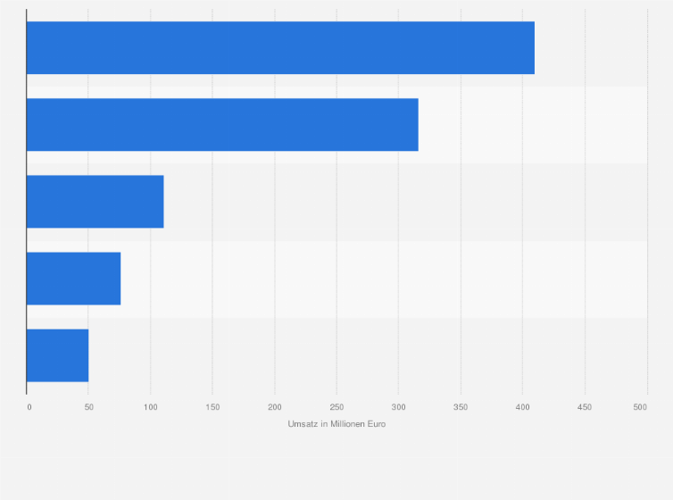 Statistik: Umsatz von Krauss-Maffei Wegmann nach einzelnen Produktgruppen im Jahr 2010 (in Millionen Euro)