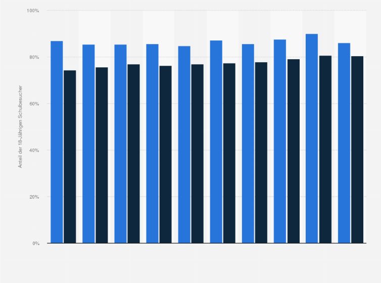 Statistik: Bildungsbeteiligung** von 18-Jährigen in Deutschland und der Europäischen Union (EU-28) von 2003 bis 2012