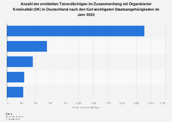 Tatverdächtige nach Staatsangehörigkeit im Bereich organisierter Kriminalität 2016