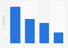 Verteilung der Breitbandangebote weltweit nach Bundles 2014